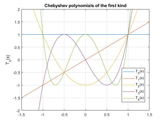 matlab program for dolph chebyshev array definition